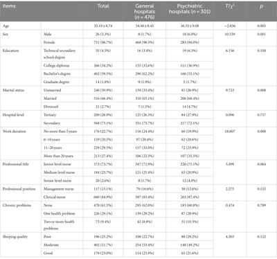 Mental health literacy of Chinese nurses from public general and psychiatric hospitals: a cross-sectional study